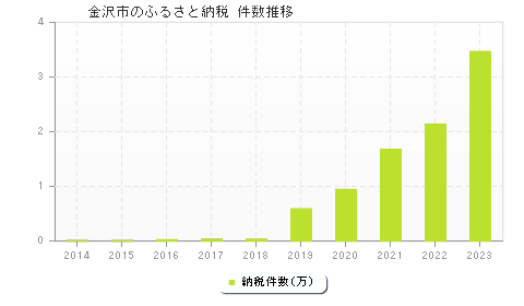 金沢市のふるさと納税件数推移