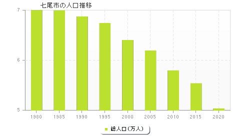 七尾市の人口推移