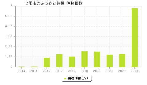 七尾市のふるさと納税件数推移