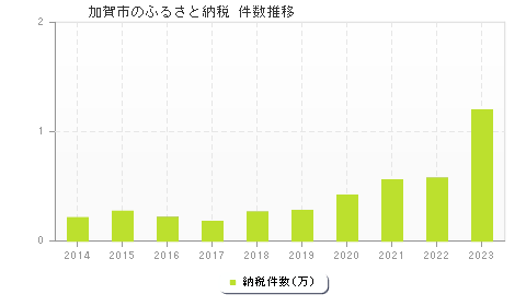 加賀市のふるさと納税件数推移