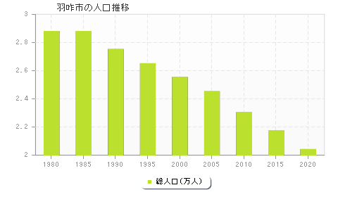 羽咋市の人口推移