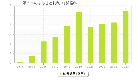 羽咋市のふるさと納税総額