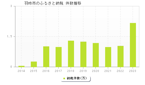 羽咋市のふるさと納税件数推移