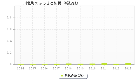 川北町のふるさと納税件数推移