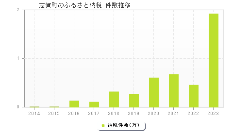 志賀町のふるさと納税件数推移