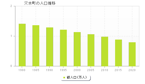 穴水町の人口推移