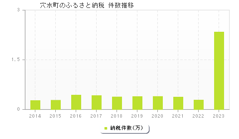 穴水町のふるさと納税件数推移