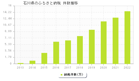 石川県のふるさと納税件数推移