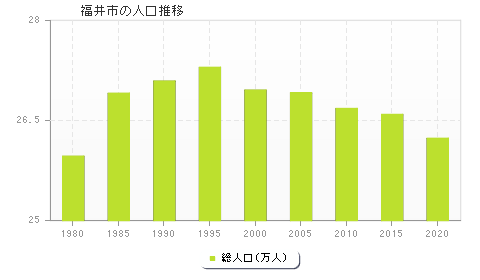 福井市の人口推移