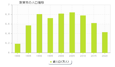 敦賀市の人口推移