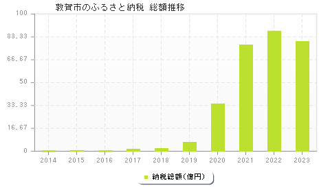 敦賀市のふるさと納税総額