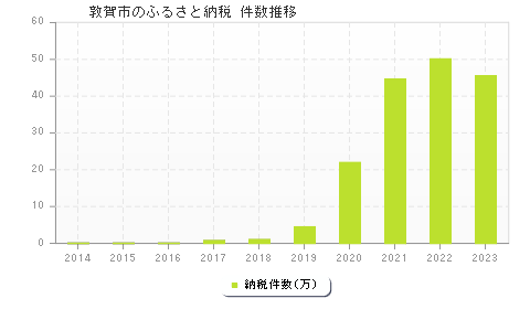 敦賀市のふるさと納税件数推移