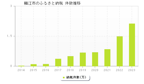 鯖江市のふるさと納税件数推移