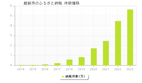 越前市のふるさと納税件数推移