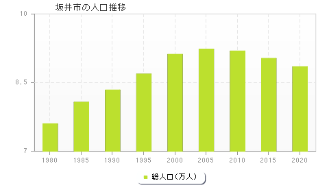 坂井市の人口推移