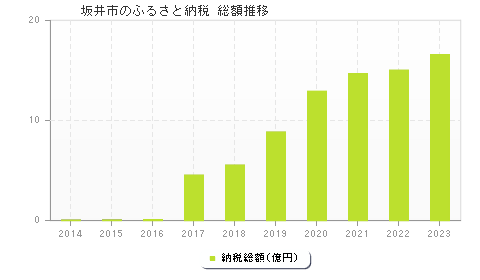 坂井市のふるさと納税総額