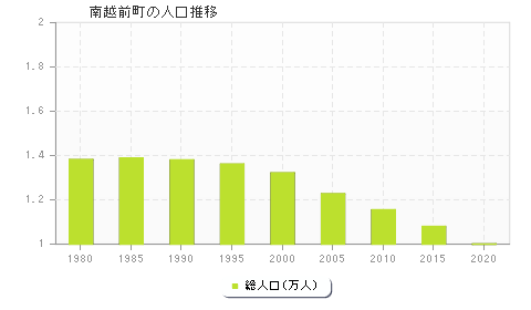 南越前町の人口推移