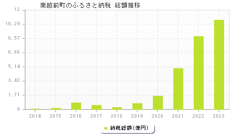 南越前町のふるさと納税総額