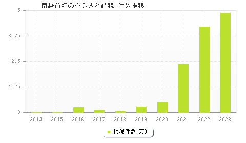 南越前町のふるさと納税件数推移