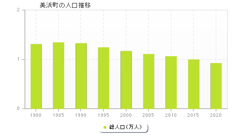 美浜町の人口推移