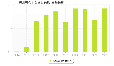 美浜町のふるさと納税総額