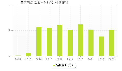 美浜町のふるさと納税件数推移