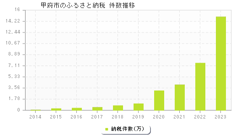 甲府市のふるさと納税件数推移