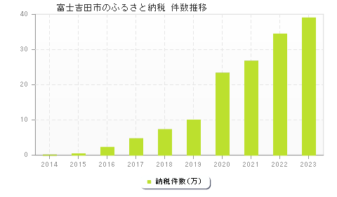 富士吉田市のふるさと納税件数推移