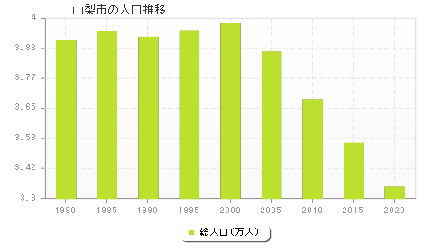 山梨市の人口推移