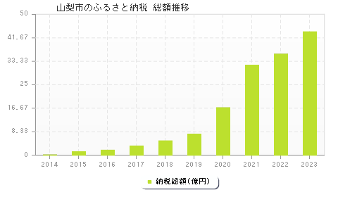 山梨市のふるさと納税総額