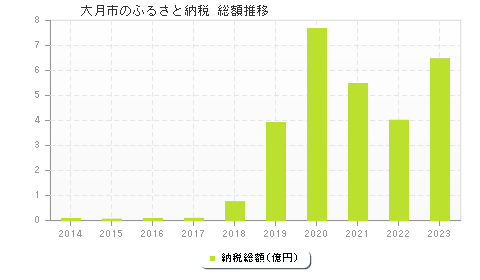 大月市のふるさと納税総額