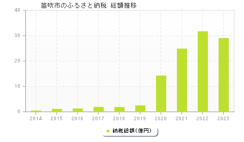 笛吹市のふるさと納税総額