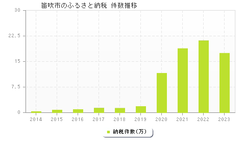 笛吹市のふるさと納税件数推移