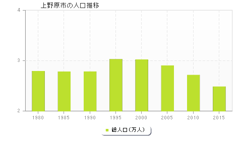上野原市の人口推移