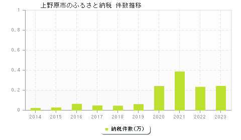 上野原市のふるさと納税件数推移