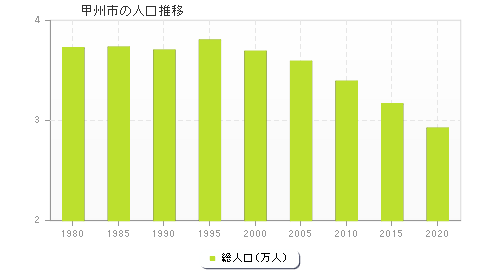 甲州市の人口推移