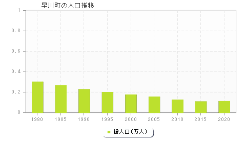 早川町の人口推移