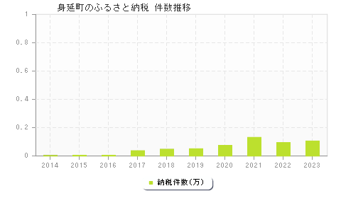 身延町のふるさと納税件数推移