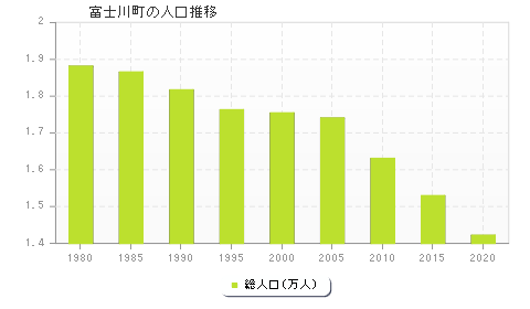 富士川町の人口推移