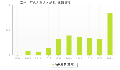 富士川町のふるさと納税総額