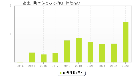 富士川町のふるさと納税件数推移