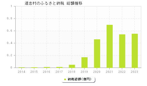 道志村のふるさと納税総額