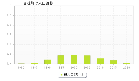 西桂町の人口推移