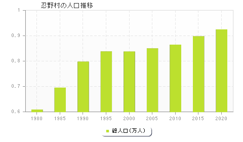 忍野村の人口推移