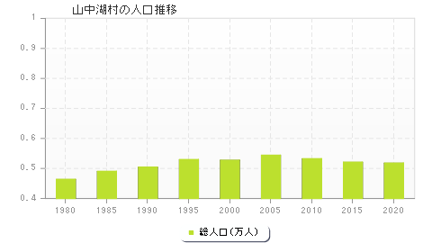 山中湖村の人口推移