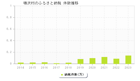 鳴沢村のふるさと納税件数推移