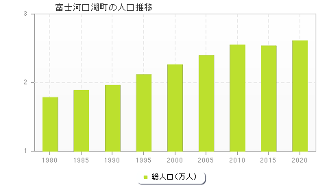 富士河口湖町の人口推移