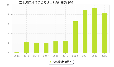 富士河口湖町のふるさと納税総額