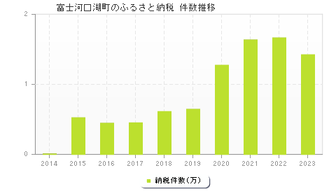 富士河口湖町のふるさと納税件数推移