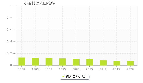 小菅村の人口推移